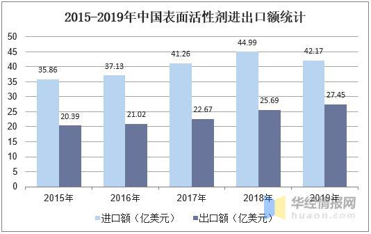 2019年中國表面活性劑行業(yè) 產量、銷量與進出口分析及產品精細化發(fā)展方向
