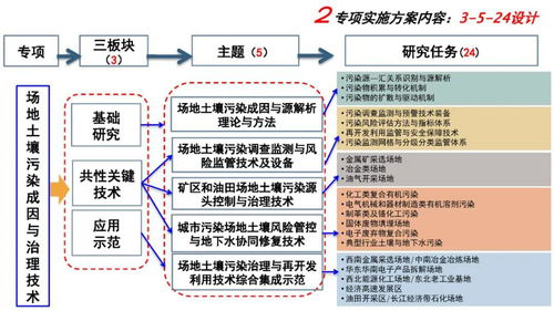 分享 我國土壤污染管控與修復研究發(fā)展與需求