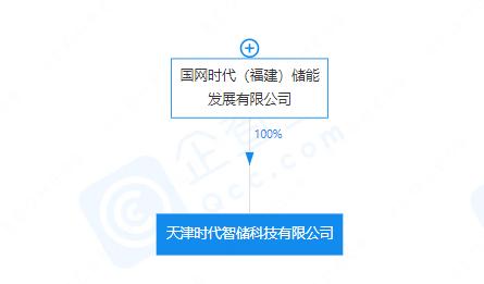 資本100萬元,經(jīng)營范圍包含:儲能技術(shù)服務(wù);工程和技術(shù)研究和試驗發(fā)展