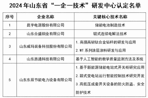 東營(yíng)經(jīng)濟(jì)技術(shù)開(kāi)發(fā)區(qū)5家企業(yè)入選省級(jí) 一企一技術(shù) 研發(fā)中心名單