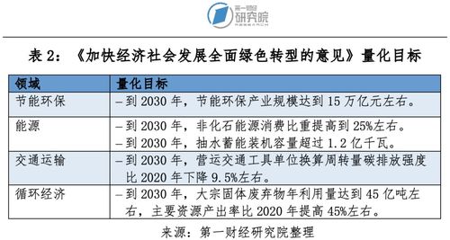 第一財經研究院 國家首次系統性部署綠色轉型,數字化綠色化產業集群助力低碳發展 可持續